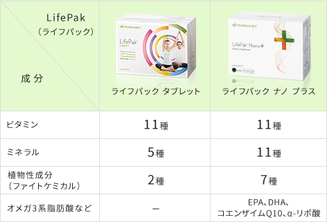 LifePak（ライフパック）シリーズに含まれる成分の違い