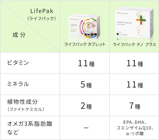 LifePak（ライフパック）シリーズに含まれる成分の違い