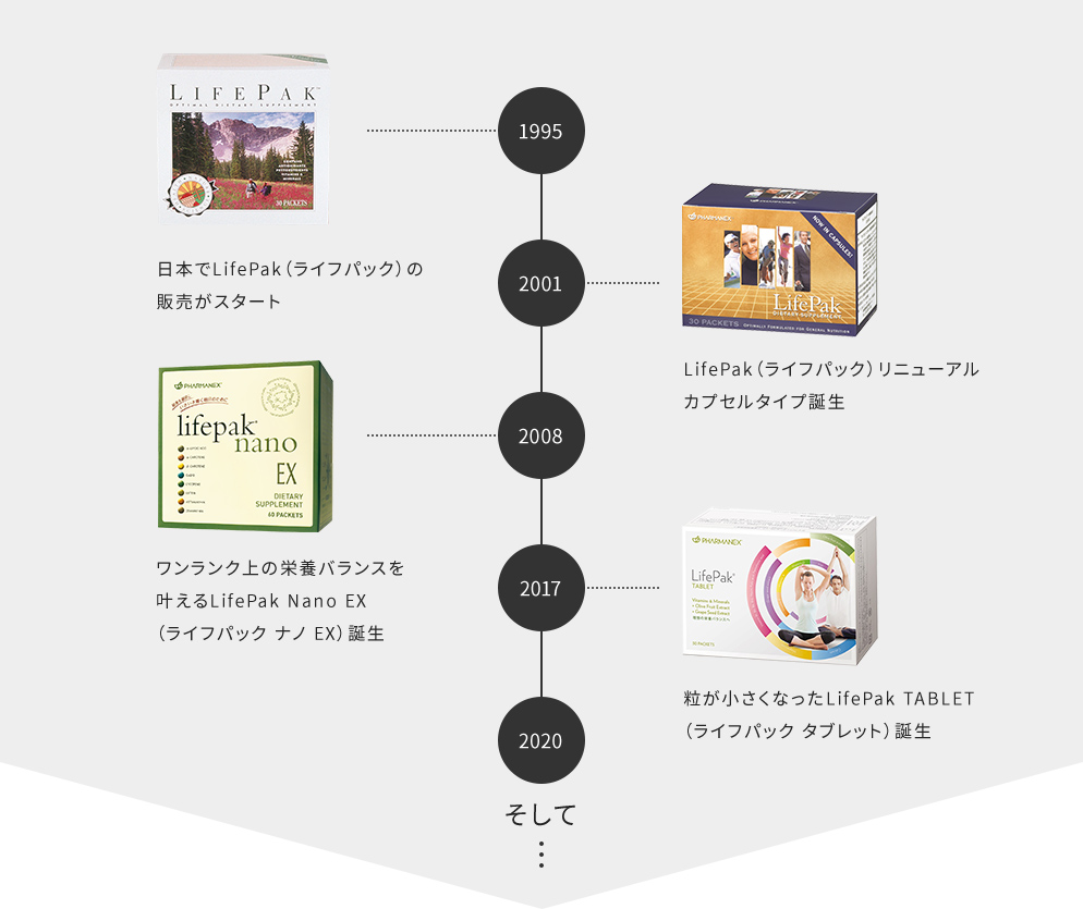 LifePak History 〜ライフパック の歴史〜