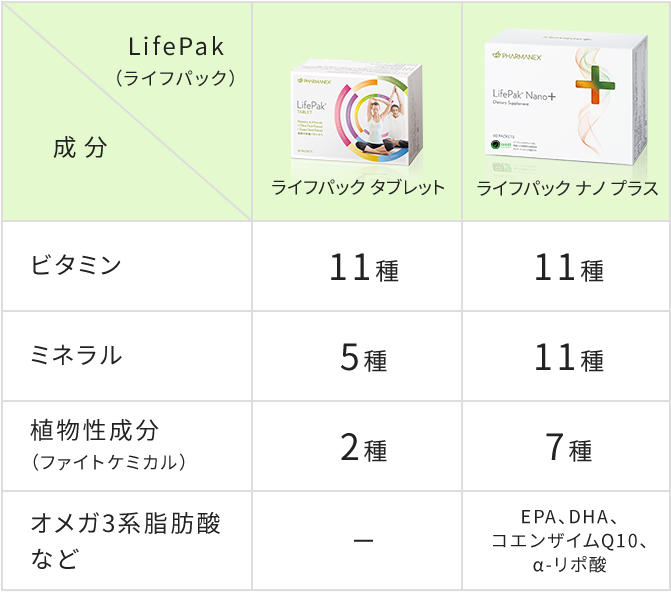 LifePak（ライフパック）シリーズに含まれる成分の違い